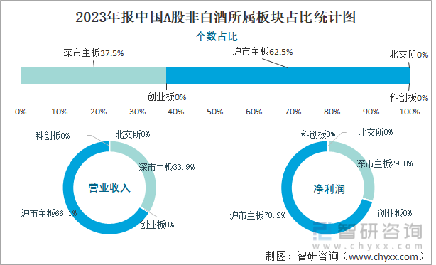 2023年报中国A股非白酒所属板块占比统计图