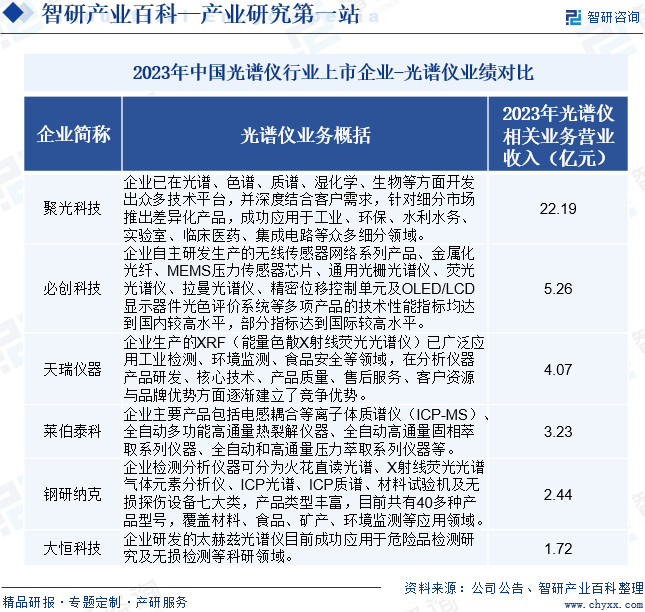 2023年中国光谱仪行业上市企业-光谱仪业绩对比