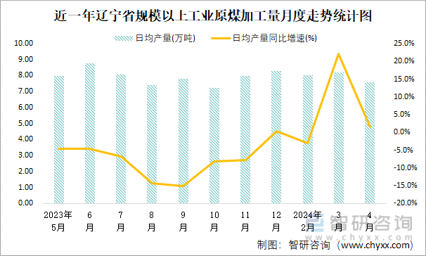 近一年辽宁省规模以上工业原煤加工量月度走势统计图