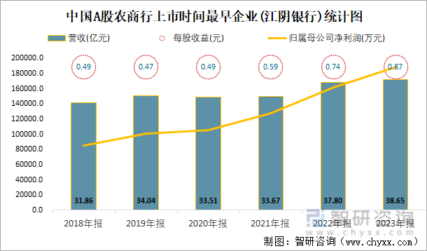 中国A股农商行上市时间最早企业(江阴银行)统计图