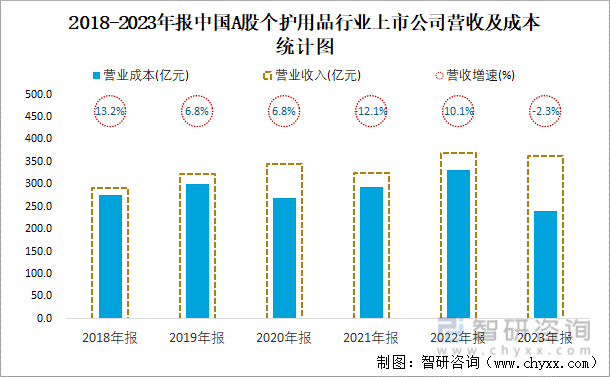 2018-2023年报中国A股个护用品行业上市公司营收及成本统计图