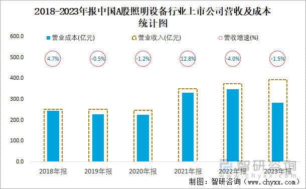 2018-2023年报中国A股照明设备行业上市公司营收及成本统计图