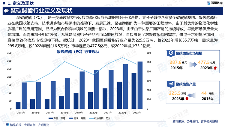 据统计，2022年我国聚碳酸酯市场规模达到550.7亿元，2023年，由于头部厂商产能的持续释放，导致市场供应量大幅增加，而需求增长相对缓慢，尤其是消费电子产品的市场增速放缓，直接影响了对聚碳酸酯的需求，供过于求的情况加剧，直接导致价格及市场规模下降。据统计，2023年我国聚碳酸酯行业产量为225.5万吨，较2022年增长55.7万吨；需求量为295.8万吨，较2022年增长16.5万吨；市场规模为477.5亿元，较2022年减少73.2亿元。