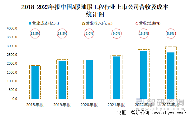 2018-2023年报中国A股油服工程行业上市公司营收及成本统计图