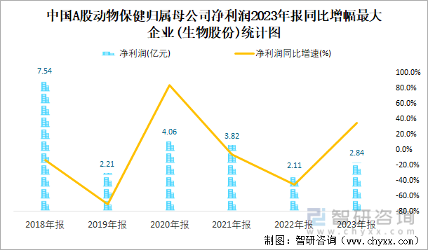 中国A股动物保健归属母公司净利润2023年报同比增幅最大企业(生物股份)统计图