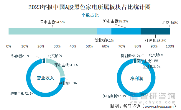 2023年报中国A股黑色家电所属板块占比统计图