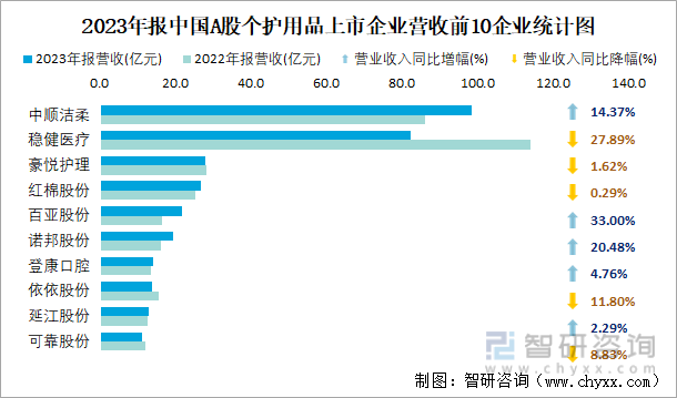 2023年报中国A股个护用品上市企业营收前10企业统计图