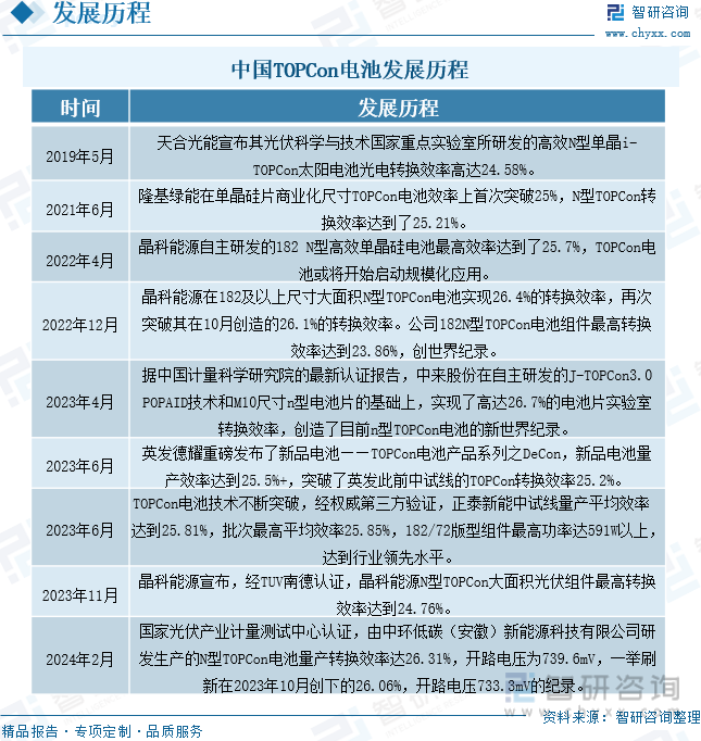 中国TOPCon电池发展历程