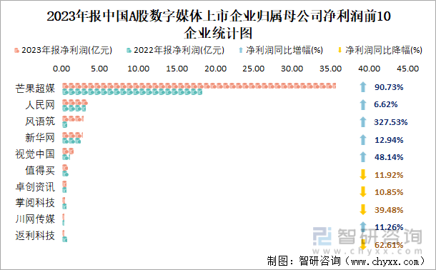 2023年报中国A股数字媒体上市企业归属母公司净利润前10企业统计图