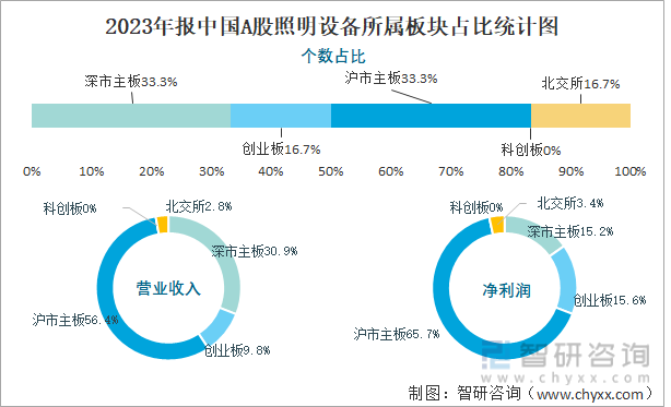 2023年报中国A股照明设备所属板块占比统计图