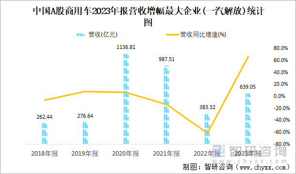 中国A股商用车2023年报营收增幅最大企业(一汽解放)统计图
