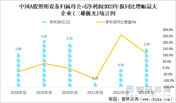 中国A股照明设备归属母公司净利润2023年报同比增幅最大企业(三雄极光)统计图