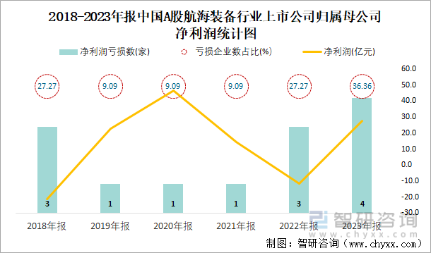 2018-2023年报中国A股航海装备行业上市公司归属母公司净利润统计图