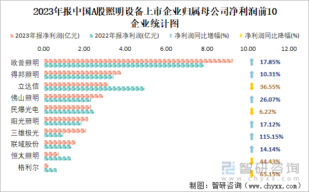 2023年报中国A股照明设备上市企业归属母公司净利润前10企业统计图