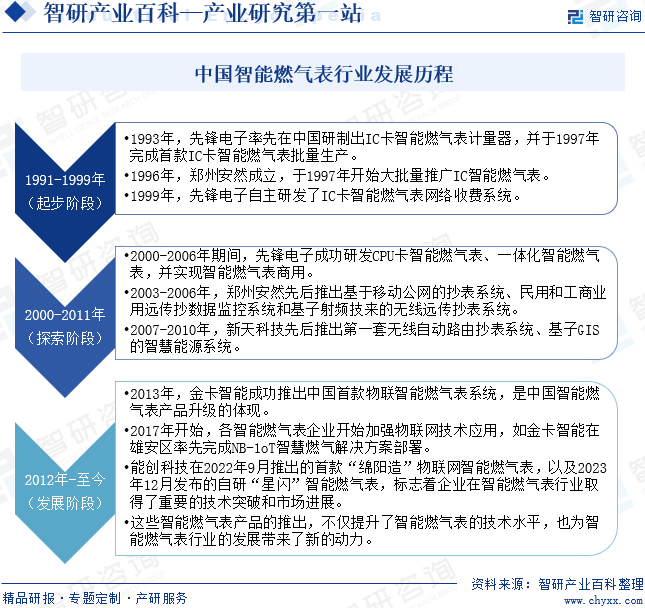 中国智能燃气表行业发展历程