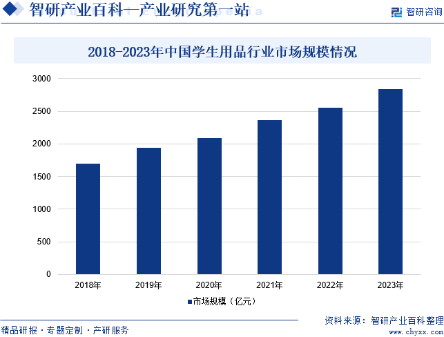2018-2023年中国学生用品行业市场规模情况