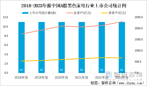 2018-2023年报中国A股黑色家电行业上市公司统计图