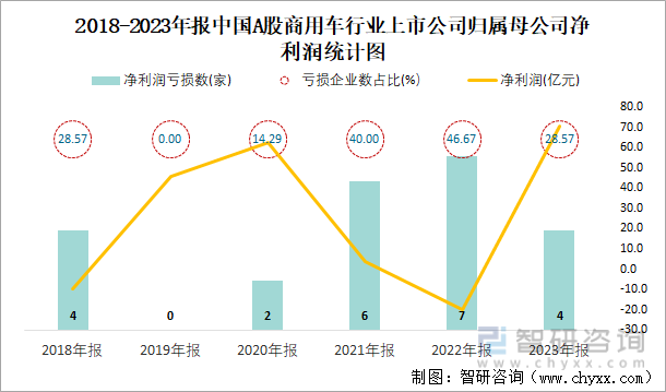 2018-2023年报中国A股商用车行业上市公司归属母公司净利润统计图