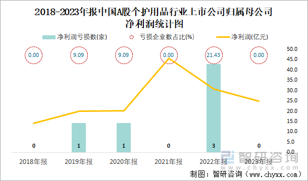 2018-2023年报中国A股个护用品行业上市公司归属母公司净利润统计图