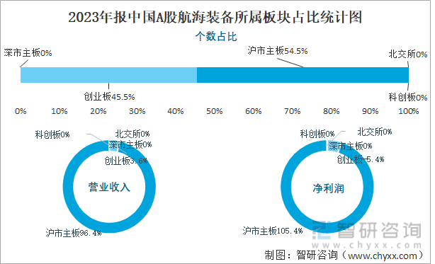 2023年报中国A股航海装备所属板块占比统计图