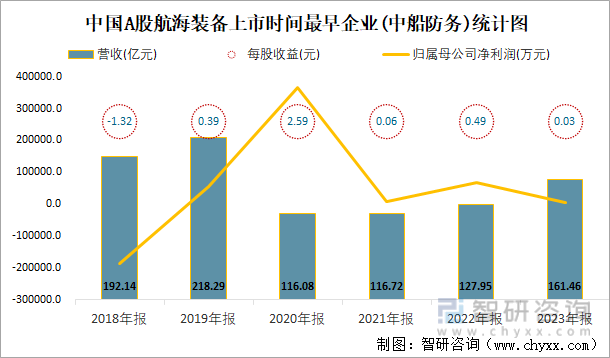 中国A股航海装备上市时间最早企业(中船防务)统计图