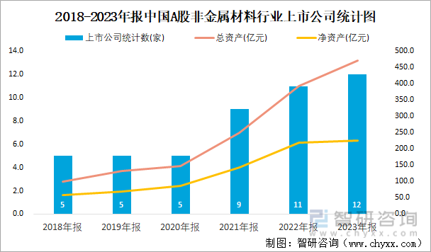 2018-2023年报中国A股非金属材料行业上市公司统计图