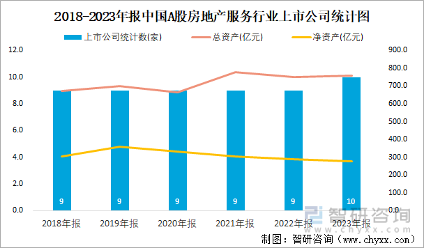 2018-2023年报中国A股房地产服务行业上市公司统计图