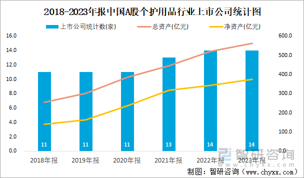 2018-2023年报中国A股个护用品行业上市公司统计图