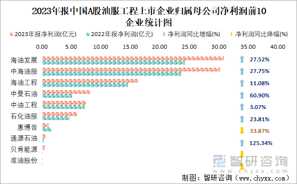 2023年报中国A股油服工程上市企业归属母公司净利润前10企业统计图