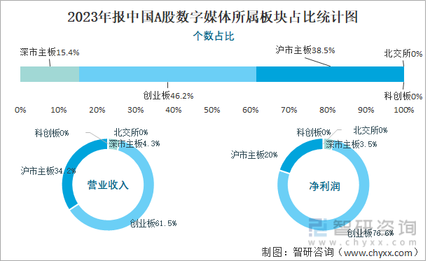 2023年报中国A股数字媒体所属板块占比统计图