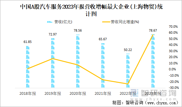 中国A股汽车服务2023年报营收增幅最大企业(上海物贸)统计图