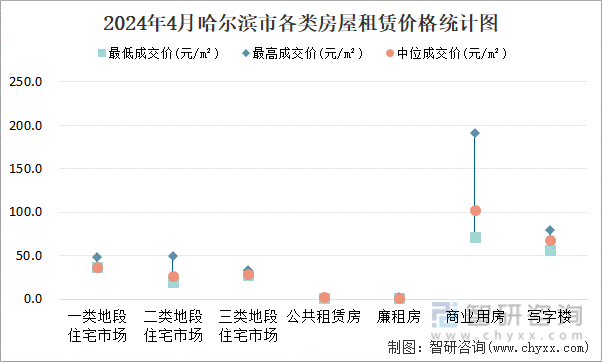 2024年4月哈尔滨市各类房屋租赁价格统计图