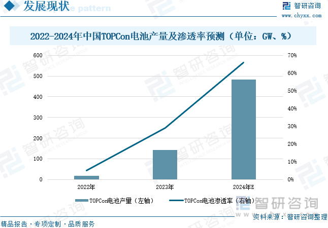 2022-2024年中国TOPCon电池产量及渗透率预测（单位：GW、%）