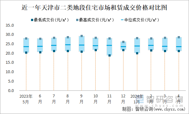 近一年天津市二类地段住宅市场租赁成交价格对比图