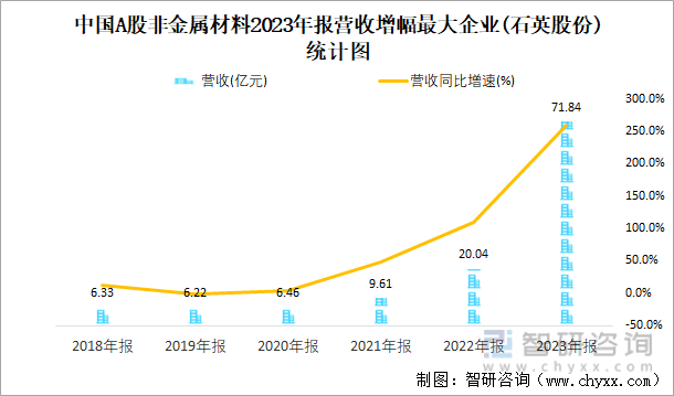 中国A股非金属材料2023年报营收增幅最大企业(石英股份)统计图