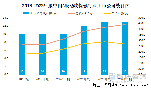 2018-2023年报中国A股动物保健行业上市公司统计图