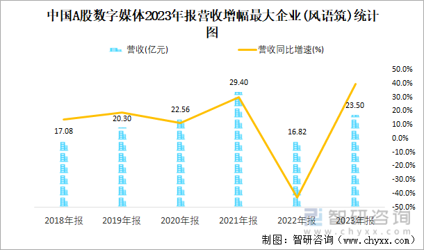 中国A股数字媒体2023年报营收增幅最大企业(风语筑)统计图