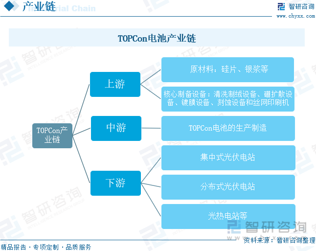TOPCon电池行业产业链