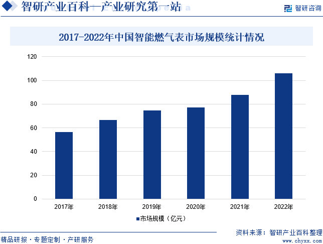 2017-2022年中国智能燃气表市场规模统计情况