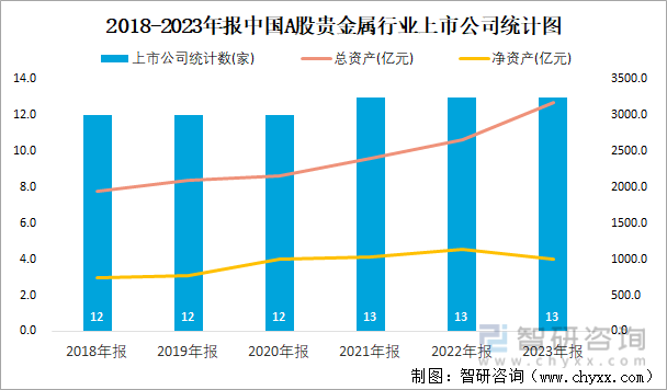 2018-2023年报中国A股贵金属行业上市公司统计图