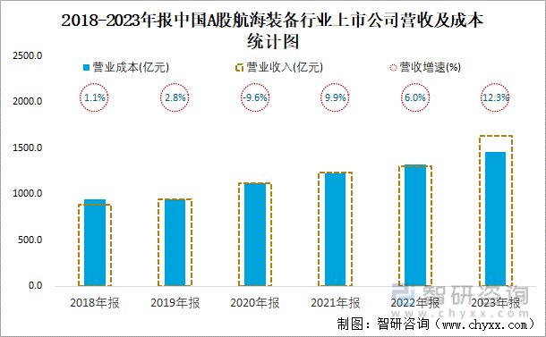 2018-2023年报中国A股航海装备行业上市公司营收及成本统计图