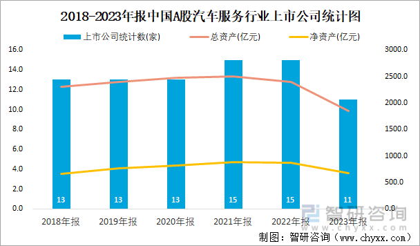2018-2023年报中国A股汽车服务行业上市公司统计图