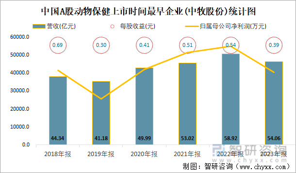 中国A股动物保健上市时间最早企业(中牧股份)统计图