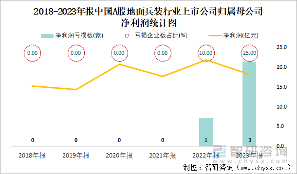 2018-2023年报中国A股地面兵装行业上市公司归属母公司净利润统计图