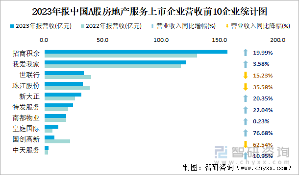2023年报中国A股房地产服务上市企业营收前10企业统计图