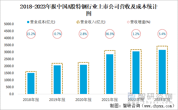 2018-2023年报中国A股特钢行业上市公司营收及成本统计图