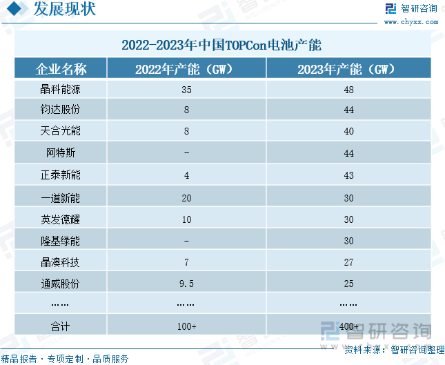2022-2023年中国TOPCon电池产能