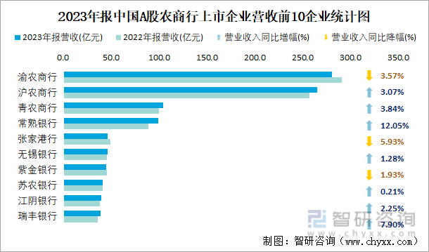 2023年报中国A股农商行上市企业营收前10企业统计图