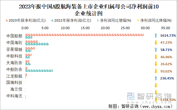 2023年报中国A股航海装备上市企业归属母公司净利润前10企业统计图