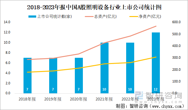 2018-2023年报中国A股照明设备行业上市公司统计图
